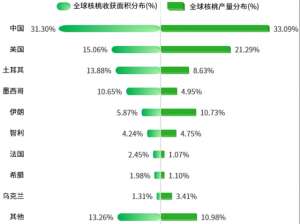 核桃种植每亩利润多少(2022年中国核桃产业数据分析简报)