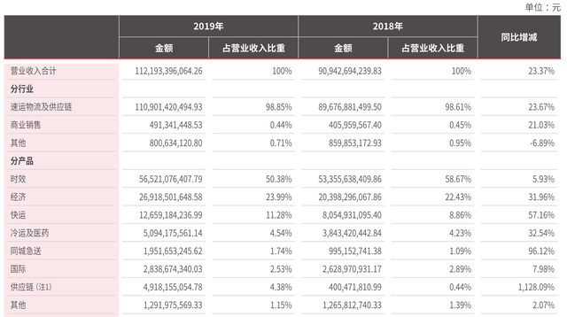 顺丰控股2019年年报解读