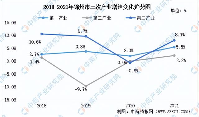 「产业图谱」2022年锦州市产业布局及产业招商地图分析