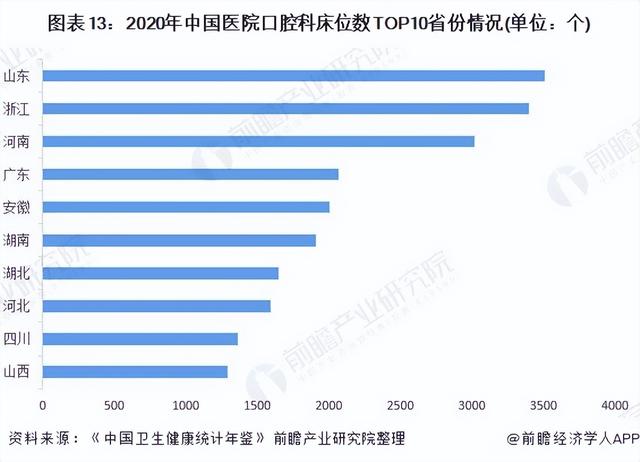 预见2022：《2022年中国口腔医疗行业全景图谱》(附发展前景等)