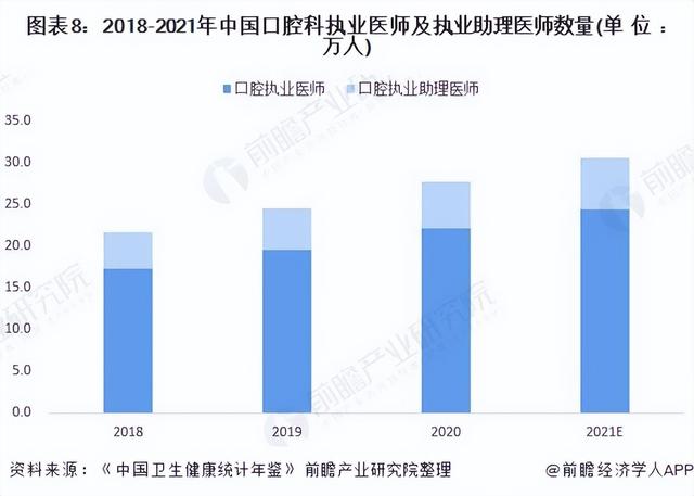 预见2022：《2022年中国口腔医疗行业全景图谱》(附发展前景等)