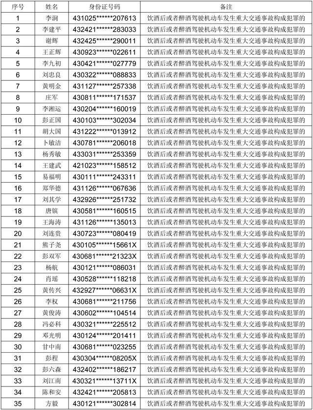 湖南108人被终生禁驾（名单）