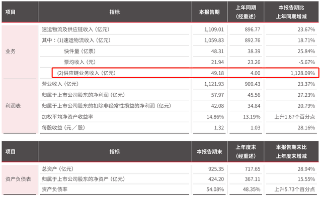 顺丰控股2019年年报解读