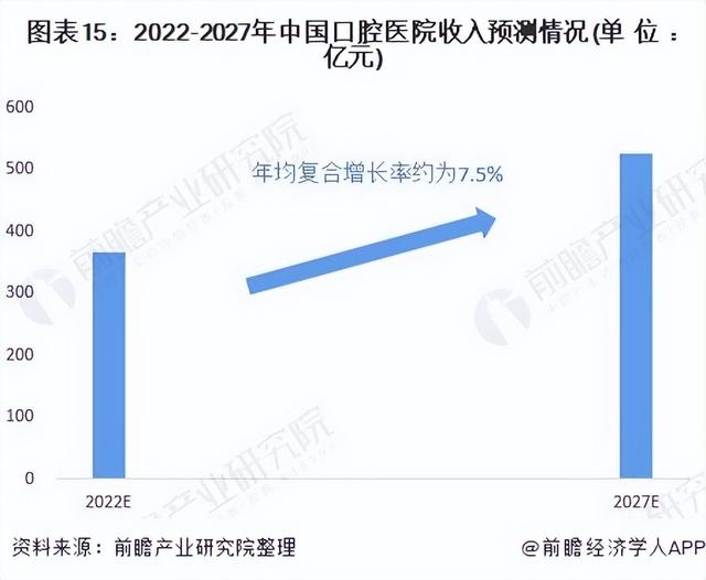 预见2022：《2022年中国口腔医疗行业全景图谱》(附发展前景等)