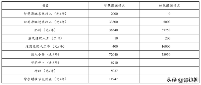 山东桃树智慧种植综合效益分析