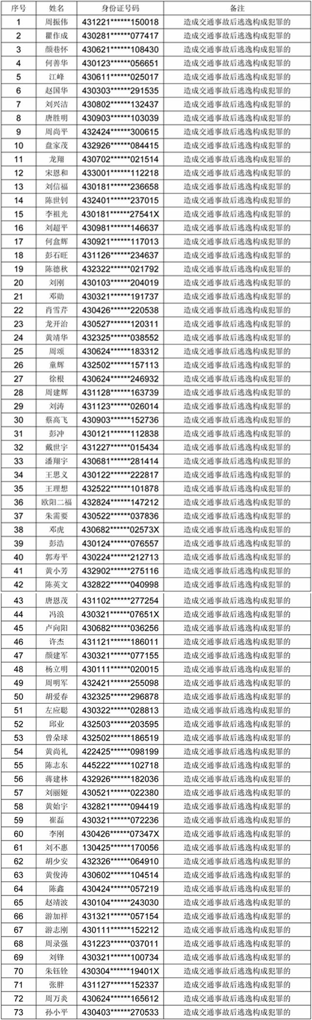 湖南108人被终生禁驾（名单）