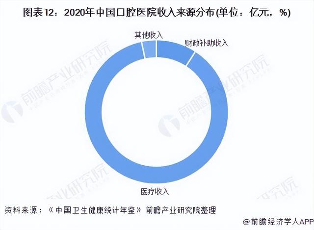 预见2022：《2022年中国口腔医疗行业全景图谱》(附发展前景等)