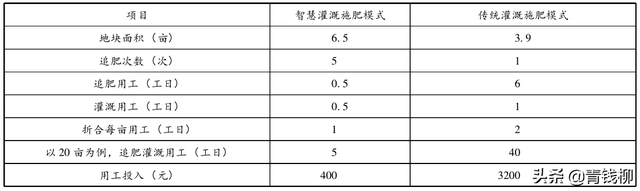 山东桃树智慧种植综合效益分析