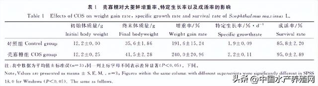 提高饲料利用、强免疫、调肠道、抗氧化，它在水产养殖上大有可为