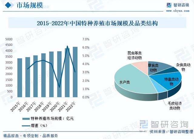 智研咨询重磅发布！2023年特种养殖行业市场分析报告