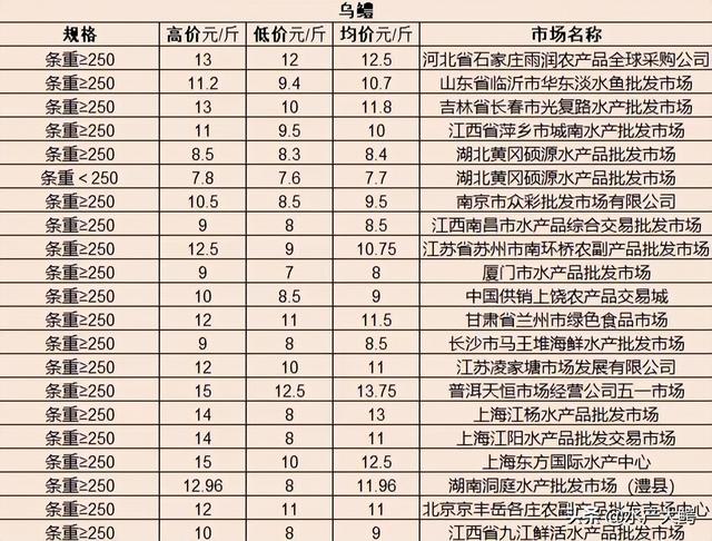 20220611水产行情价格（供参考）