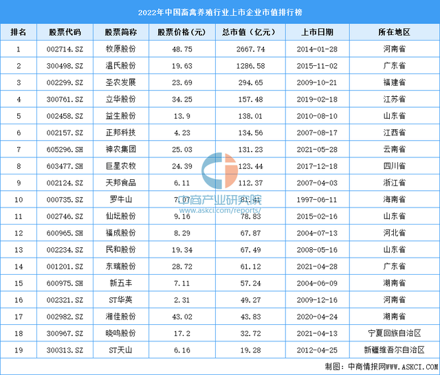 2022年中国畜禽养殖行业上市企业市值排行榜