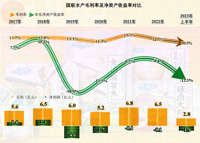 从2022年国联水产的中报看，水产这一行似乎并不好经营