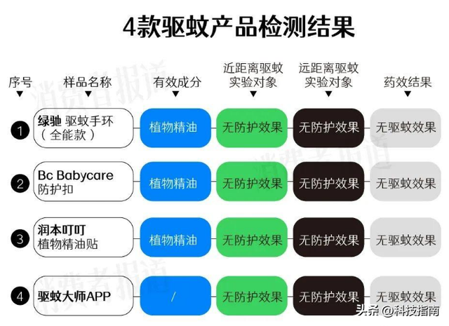 几百只蚊子测试：驱蚊液有效，驱蚊APP、贴、手环等全拉胯