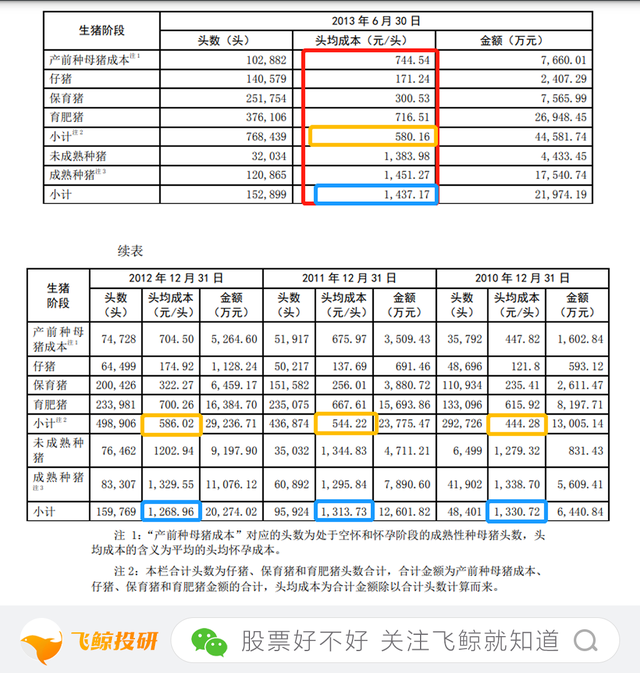 成本揭秘，牧原养一头猪成本是多少？能赚多少钱？