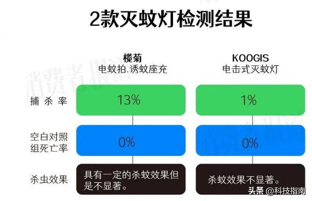 几百只蚊子测试：驱蚊液有效，驱蚊APP、贴、手环等全拉胯