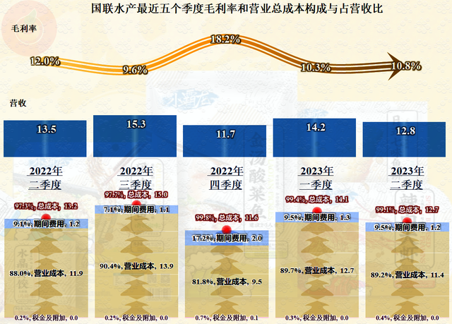 从2022年国联水产的中报看，水产这一行似乎并不好经营