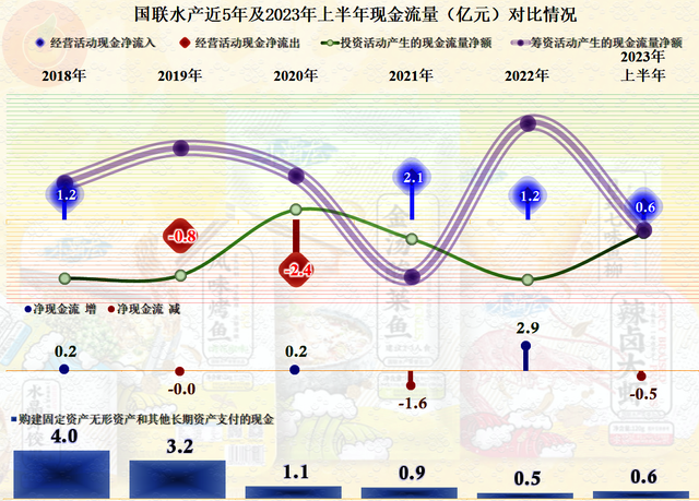 从2022年国联水产的中报看，水产这一行似乎并不好经营