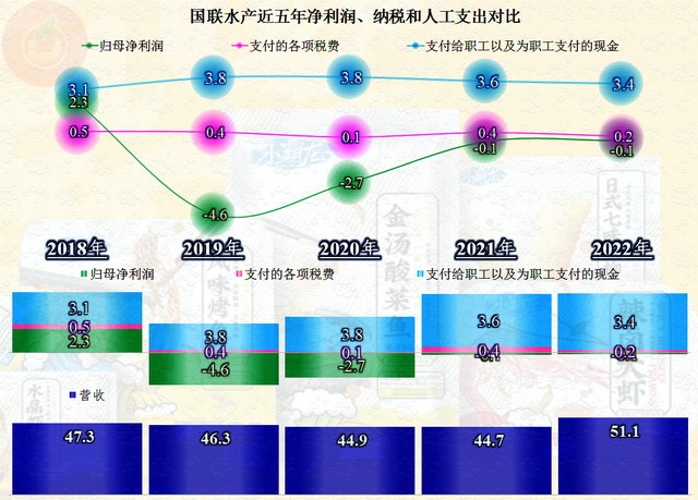 从2022年国联水产的中报看，水产这一行似乎并不好经营