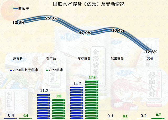 从2022年国联水产的中报看，水产这一行似乎并不好经营