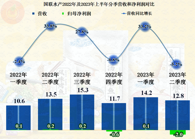 从2022年国联水产的中报看，水产这一行似乎并不好经营