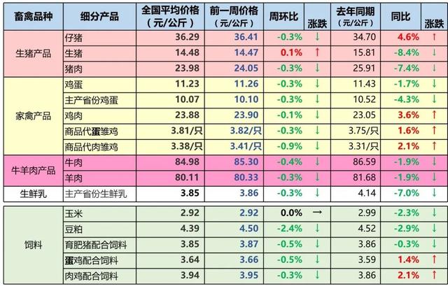 食材行情｜第22周畜禽产品和饲料市场价格情况