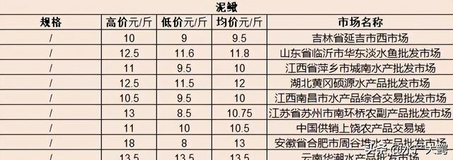 20220611水产行情价格（供参考）