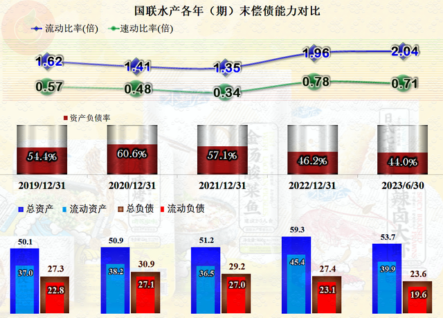 从2022年国联水产的中报看，水产这一行似乎并不好经营