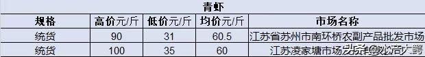 20220611水产行情价格（供参考）