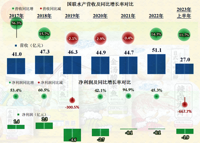 从2022年国联水产的中报看，水产这一行似乎并不好经营