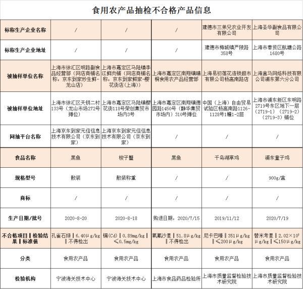 沪抽检697批次食品，这5批次黑鱼、梭子蟹、草鸡等不合格