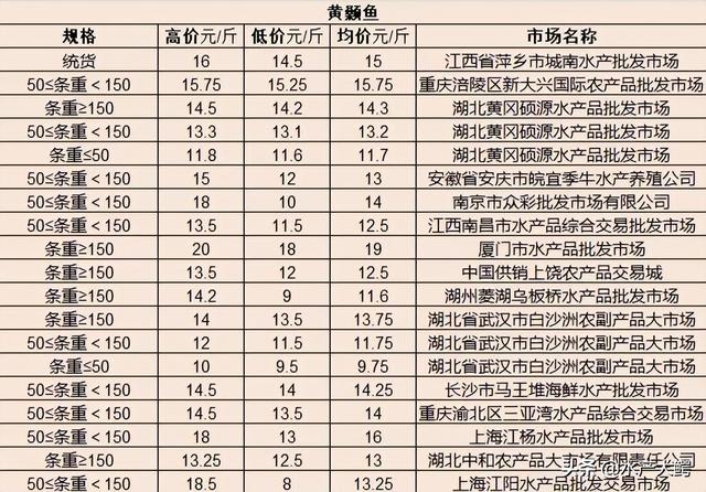 20220611水产行情价格（供参考）