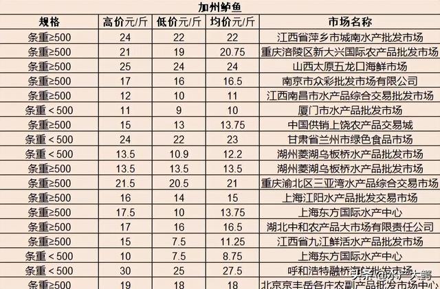 20220611水产行情价格（供参考）