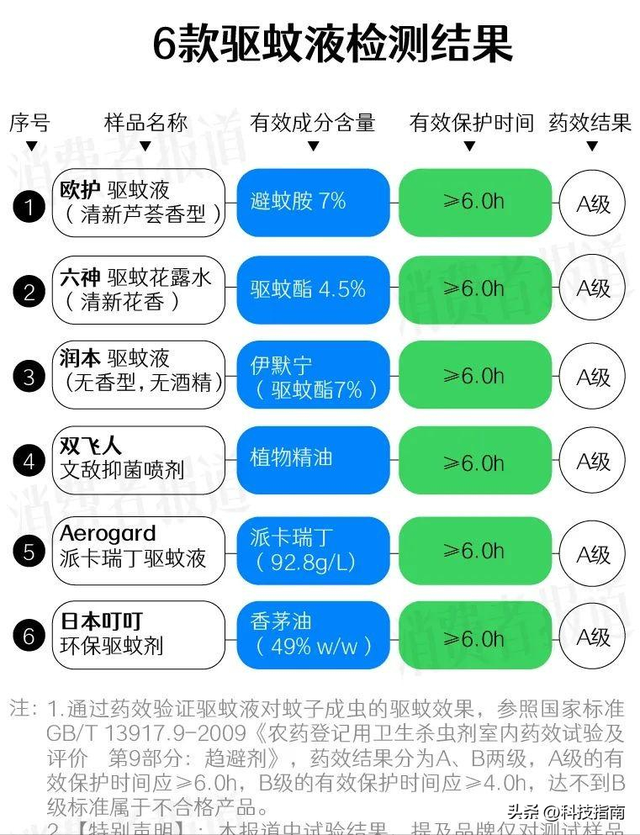 几百只蚊子测试：驱蚊液有效，驱蚊APP、贴、手环等全拉胯