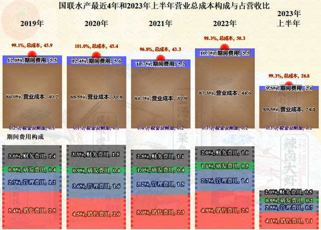 从2022年国联水产的中报看，水产这一行似乎并不好经营