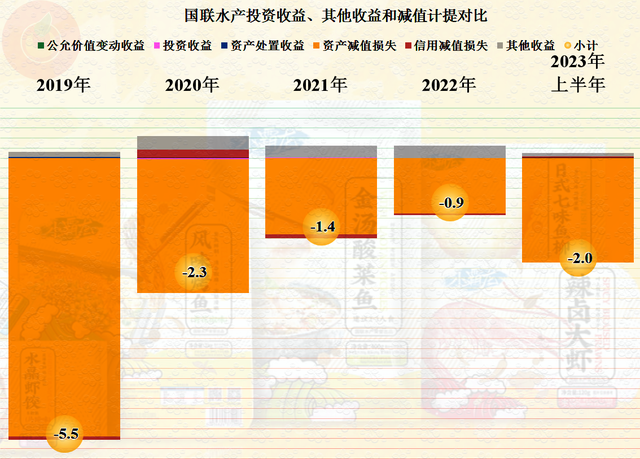 从2022年国联水产的中报看，水产这一行似乎并不好经营