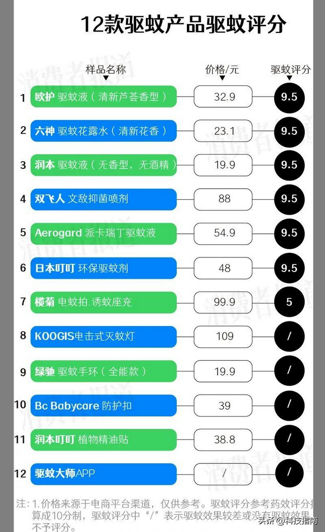 几百只蚊子测试：驱蚊液有效，驱蚊APP、贴、手环等全拉胯