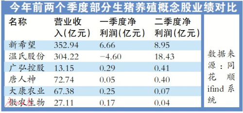 生猪养殖概念股未来走势靠业绩说话