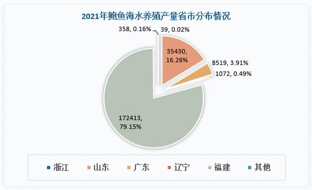 我国鲍鱼行业养殖面积、产量、鲍鱼苗数量、发展瓶颈及建议分析