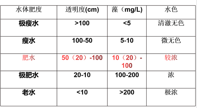 看一池水，一学就会，从此不坏水，不坏底。