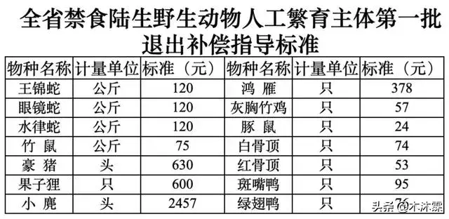 攸县野生动物养殖户请注意！特种养殖补偿方案出炉6月10日前完成