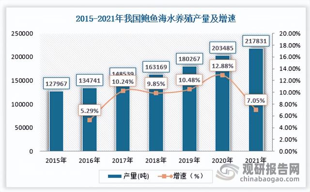 我国鲍鱼行业养殖面积、产量、鲍鱼苗数量、发展瓶颈及建议分析