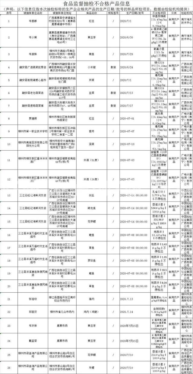 曝光！柳州这26批次食品不合格样品！涉及南城百货，学校食堂和菜市