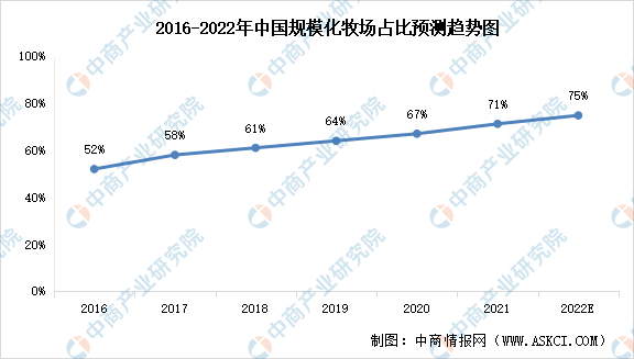 2022年中国奶牛养殖市场数据预测分析：饲料占比超六成