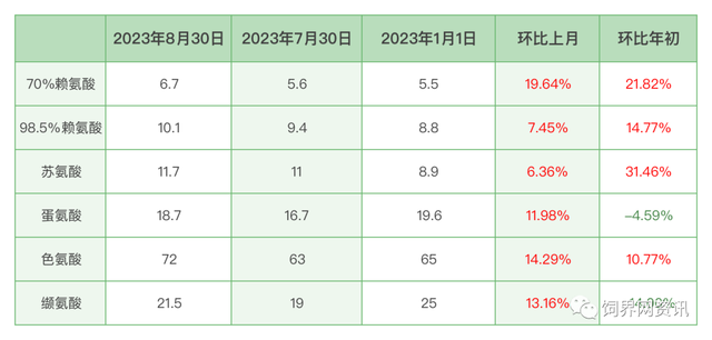 【饲界网】9月1日氨基酸市场周报