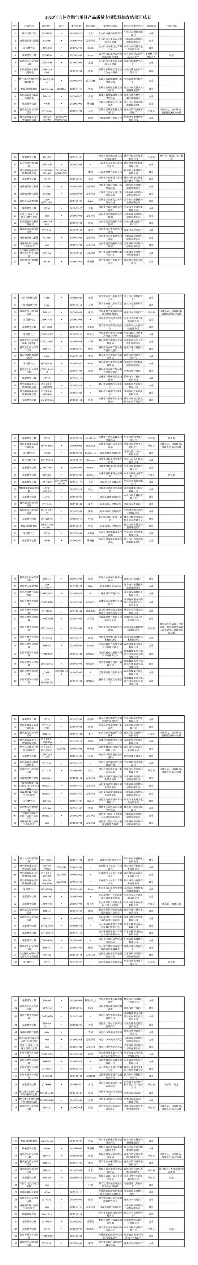 吉林省市场监管厅抽查130批次燃气用具产品  18批次不合格