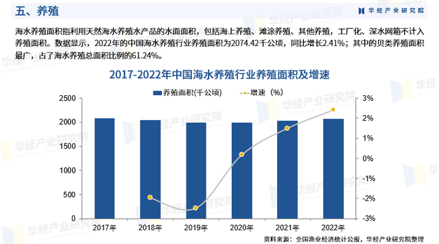 《2023年中国海水养殖行业市场研究报告》-华经产业研究院发布