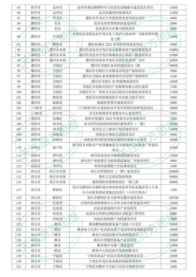 354亿河南省2023年专项债券公示项目清单（第三批）关注资方思维