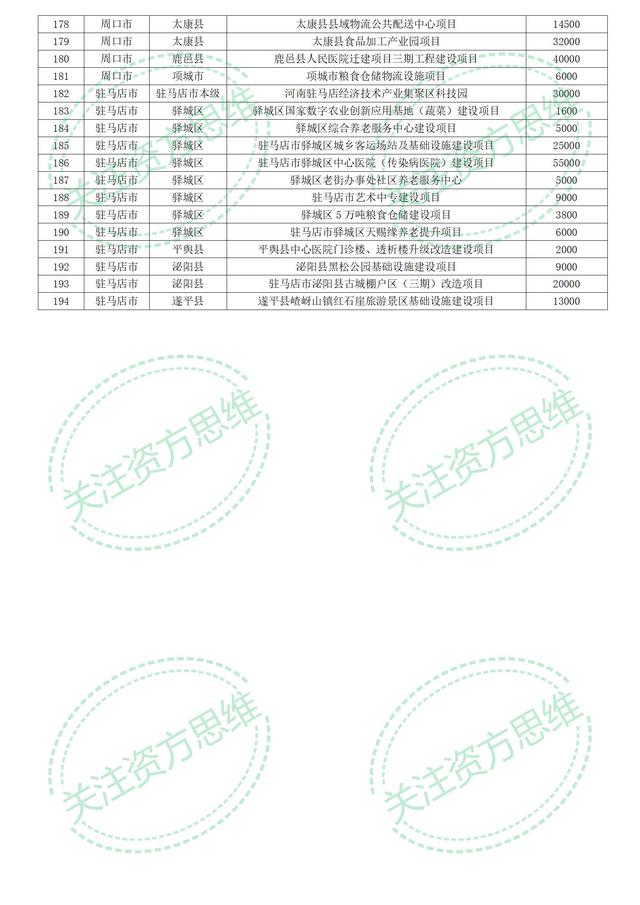 354亿河南省2023年专项债券公示项目清单（第三批）关注资方思维