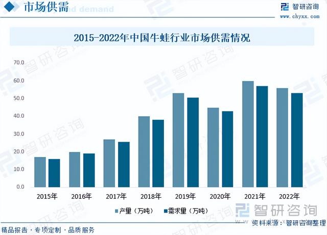 【前景趋势】一文读懂2023年牛蛙养殖行业未来发展前景